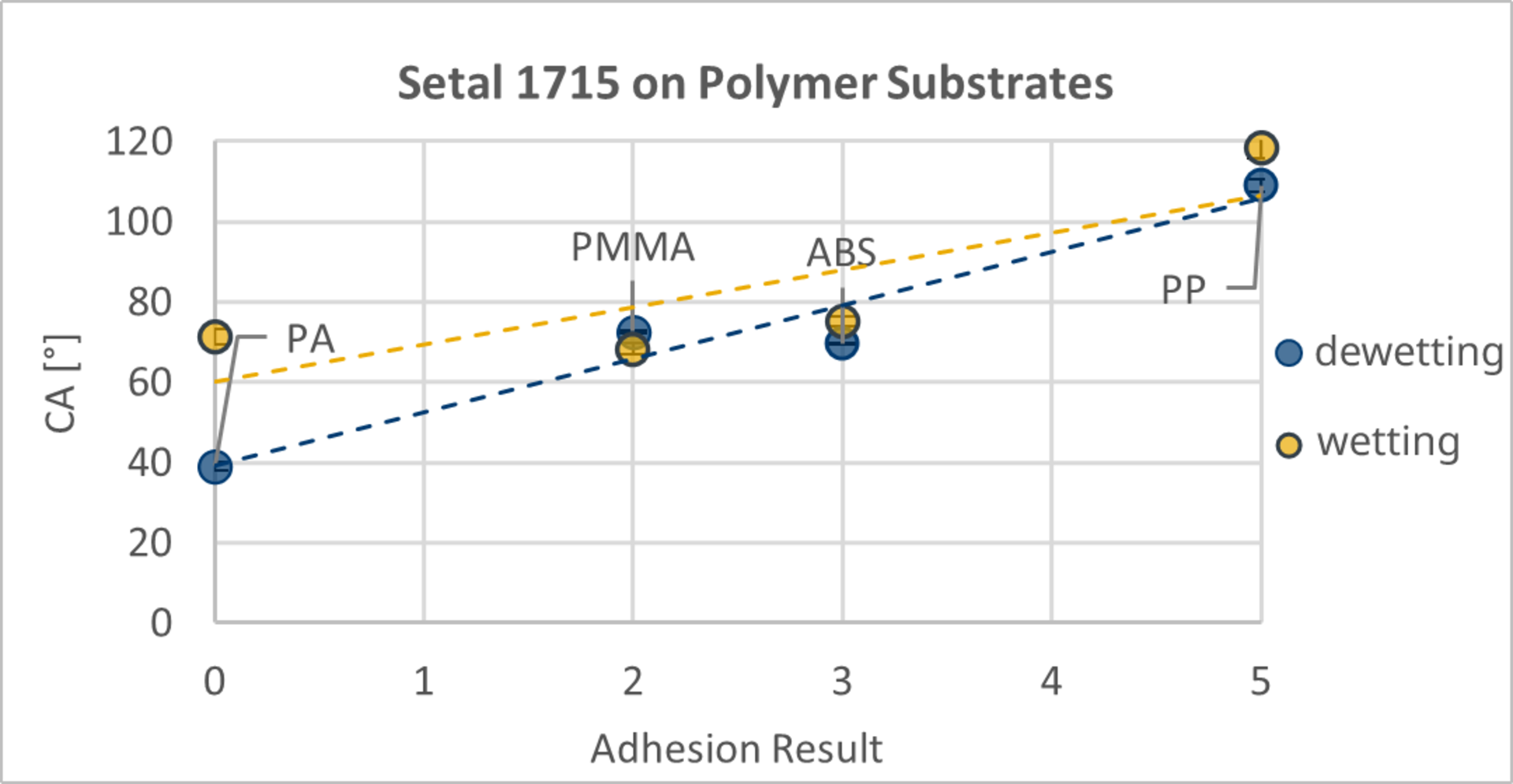 Fig. 3: Dewetting & wetting angles on PA, PMMA, ABS and PP vs adhesion to Setal 1715, as rated according to ISO2409:2020 (0 = high, 5 = low). Fig. 3: Dewetting & wetting angles on PA, PMMA, ABS and PP vs adhesion to Setal 1715, as rated according to ISO2409:2020 (0 = high, 5 = low).